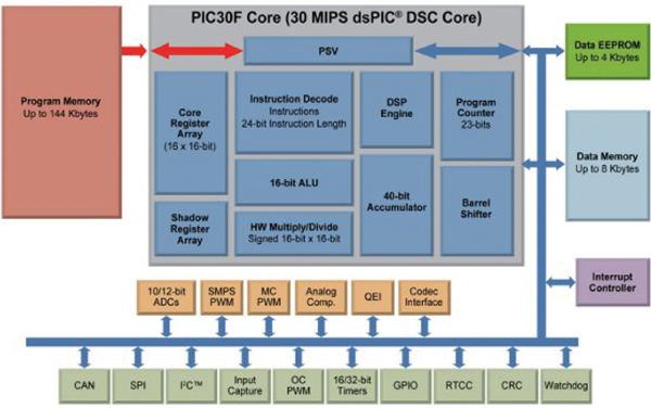 dsPIC30F DSC